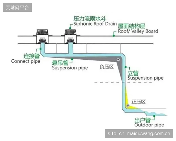 当虹吸式雨排遭遇斜管沉淀：体育中心如何化解瞬时大流量对沉淀池流体力学稳定性的剧烈冲击？